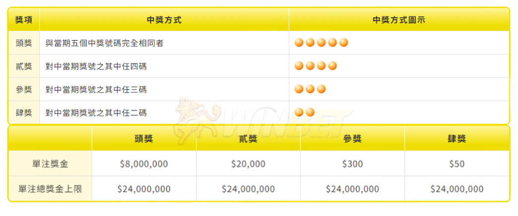 今彩539玩法、中獎金額