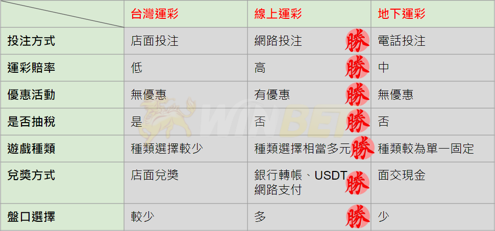 運彩怎麼買種類比較圖