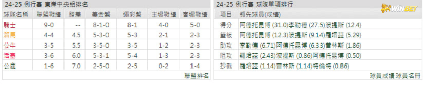 密爾瓦基公鹿數據