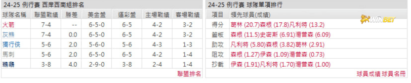 休士頓火箭例行賽數據