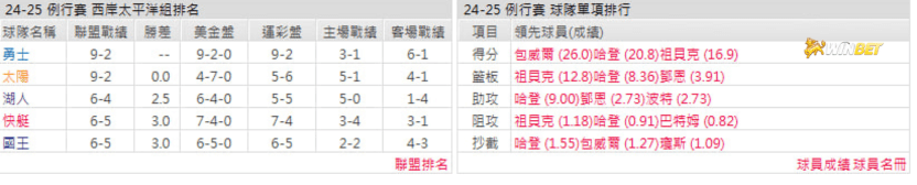 洛杉磯快艇例行賽數據