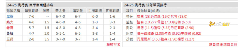 老鷹隊例行賽數據