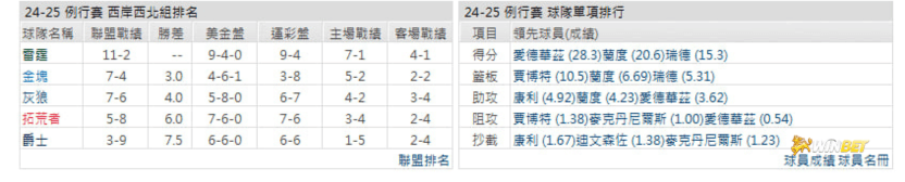 明尼蘇達灰狼例行賽戰績