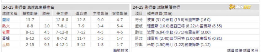 黃蜂例行賽數據