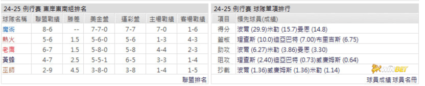 夏洛特黃蜂例行賽數據