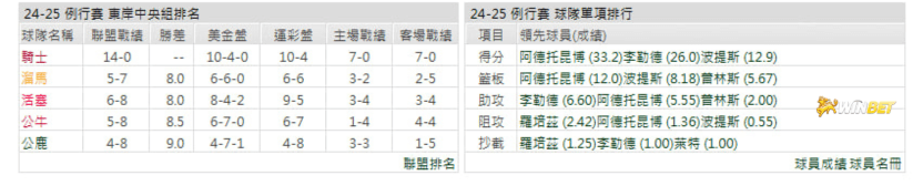 密爾瓦基公鹿例行賽數據