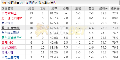 韓國職籃排名